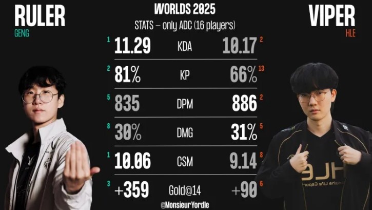 S15瑞士轮阶段Ruler、Viper数据对比：Ruler多项领先