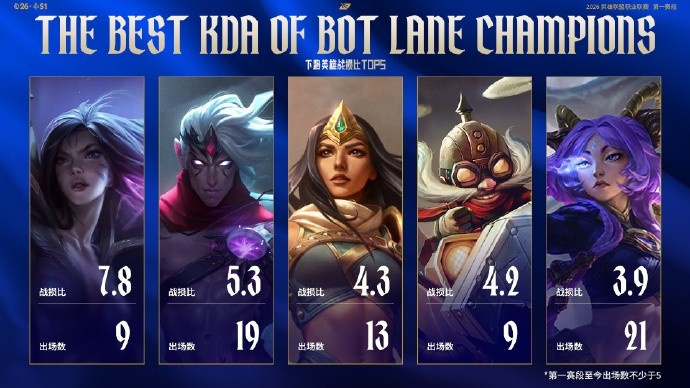 赛事看点:Tarzan数据全面压制naiyou AL首发五人将达成100总胜场