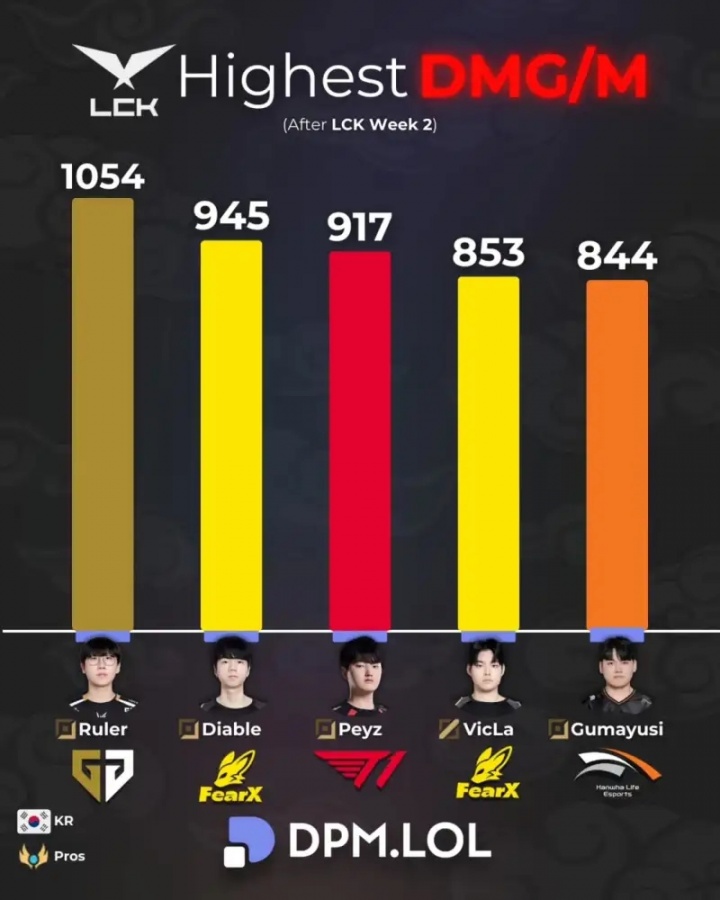 2026LCK杯分均伤害排行榜：Ruler第一，AD选手占据四席